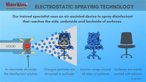 What Is Electrostatic Spraying Mister Kleen