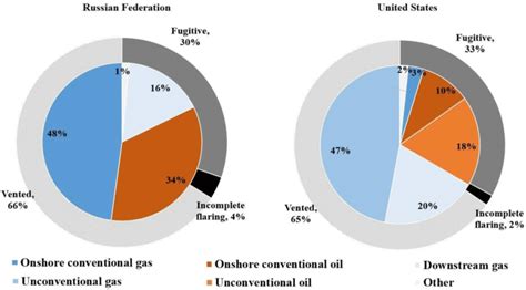Estimated Total Methane Emissions From Oil And Natural Gas Activities Download Scientific