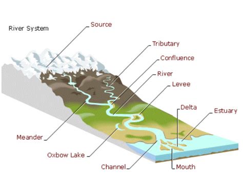 River System Map Mrs Mabes Science Page
