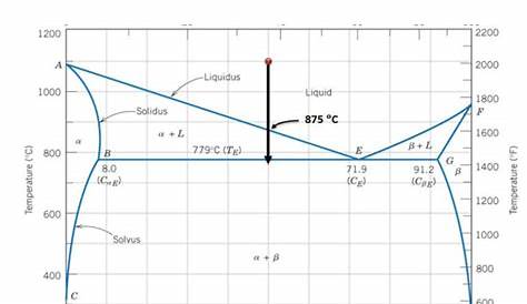 Solved Using the Cu-Ag phase diagram, answer the following | Chegg.com