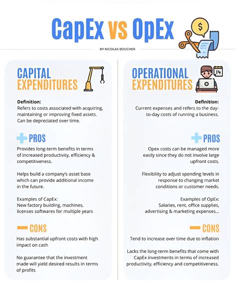 Capital Expenditure Vs Operational Expenditures Capex Vs Opex By