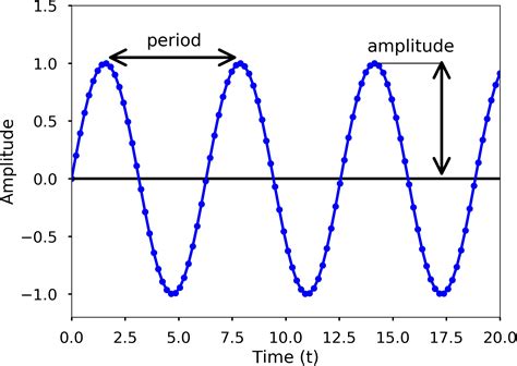 The Basics Of Waves — Python Numerical Methods