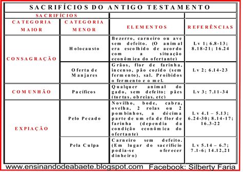 Sacrifícios No Antigo Testamento