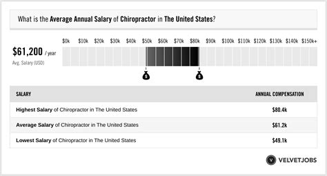 Chiropractor Salary Actual 2023 Projected 2024 Velvetjobs