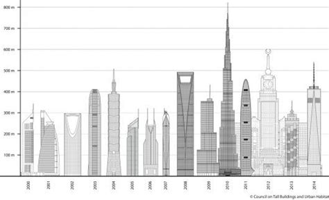 Tallest Buildings By Year Image © Ctbuh Architecture Today Modern