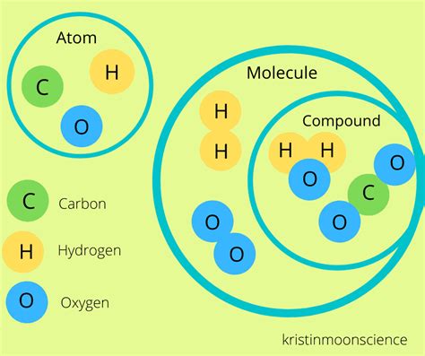 Whats The Difference Between Atom Ion Element And Molecule