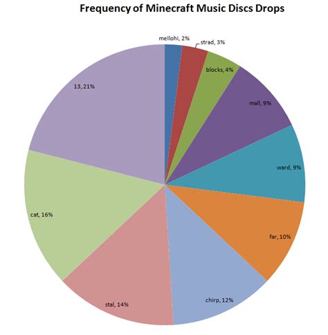 Grid_mellohi_disc.png ‎(32 × 32 pixels, file size: Graph showing the drop frequency of the new music discs ...