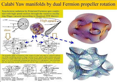 Calabi Yau Manifolds By Fermion Propeller Rotation Download