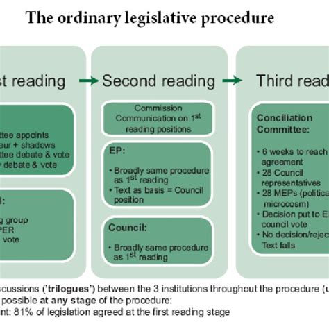 The Ordinary Legislative Procedure Download Scientific Diagram