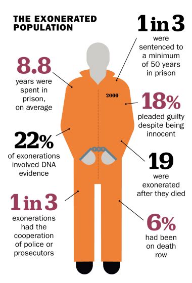 Wrongful Conviction Statistics