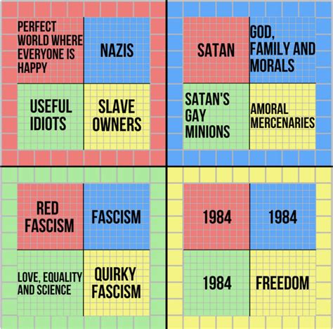 How Each Quadrant Sees The Political Compass Credit To Uanen O Me
