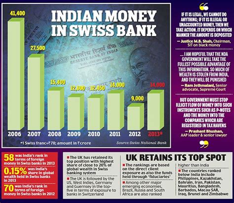 It is the country's third biggest bank with 3.7 million customers, of. MY BIZ: India SITs up as Swiss prepare list of black money ...