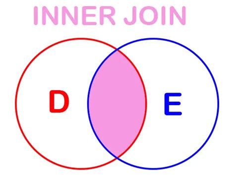 Inner Join Vs Outer Join What Are The Main Differences Difference Camp