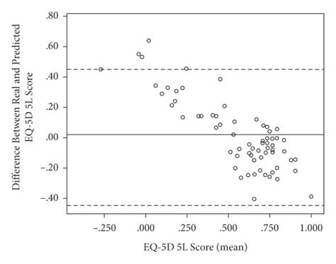 A Bland And Altman Plot For The Mean Eq 5d 5l Score And The Difference