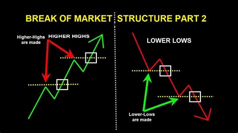 Market Structure Part 2 Break Of Structure Step By Step Youtube