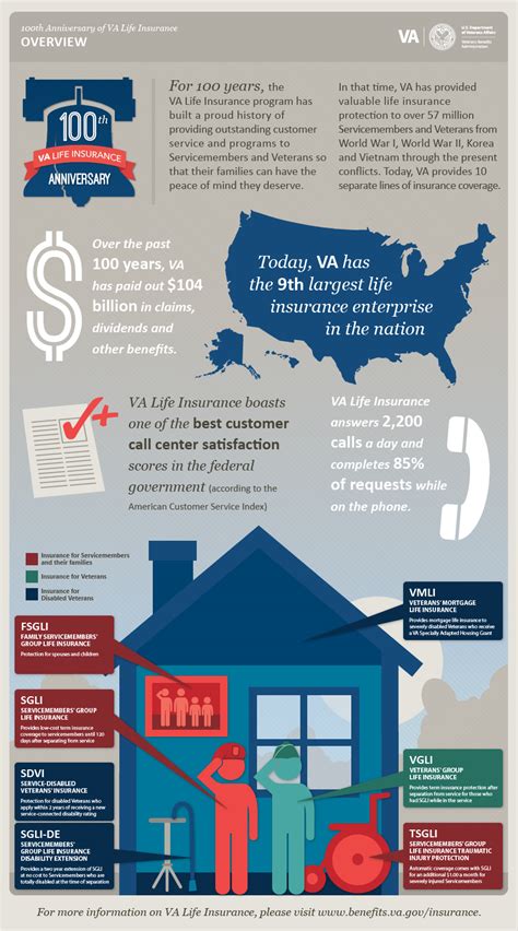 As you can see, prudential's rates are more competitive. Overview of 100th Anniversary of VA Life Insurance