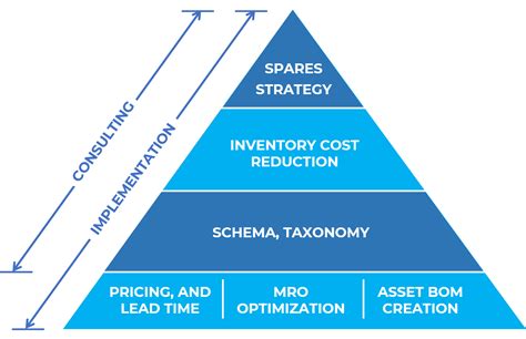 Spares Parts Inventory Management And Optimization Services Enventure