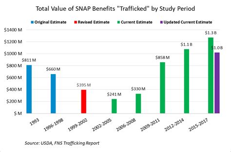 Reducing Fraud In Snap Needs Attention Too Laptrinhx News