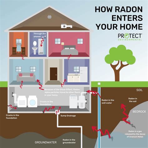 Radon And The Symptoms Of Radon Gas Poisoning Protect Environmental
