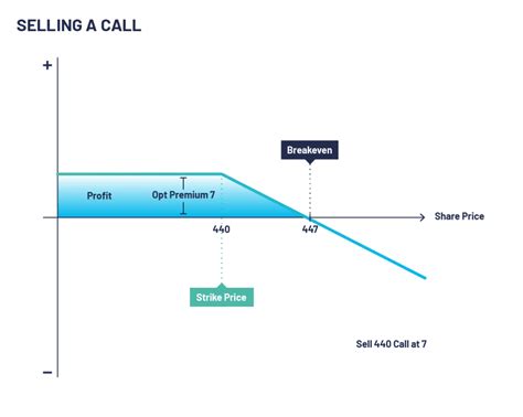 Understanding The Strategy Selling Call Options An In Depth Guide