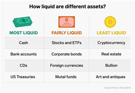 Which List Ranks Assets From Most To Least Liquid
