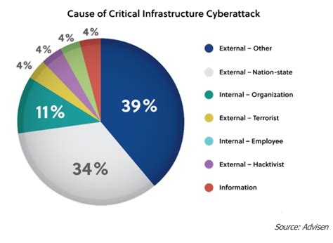 Critical Infrastructure Cyberattacks On The Rise Horst Insurance