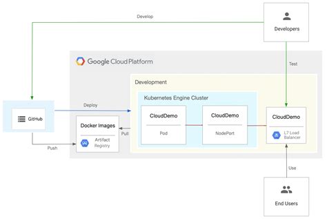 Deploy A Net App To Google Kubernetes Engine Using A Github Actions Workflow Google Cloud