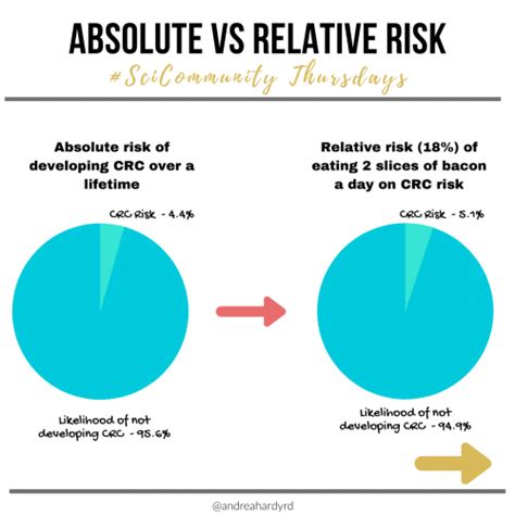 What S The Difference Between Absolute And Relative Risk Andrea