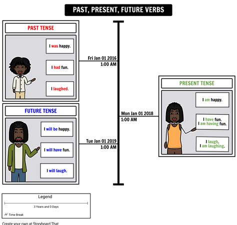 The Past Present And Future Tense Storyboard Por Jessica Miller