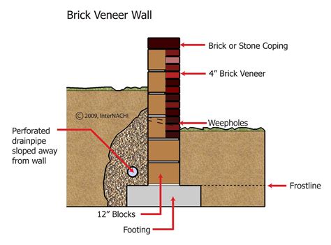 Brick Veneer Wall Inspection Gallery Internachi®