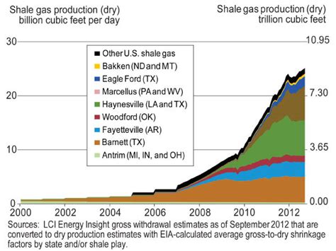 Gulf Coast Commentary Chart Fest Increased Us Shale Oil And Gas