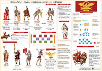 Roman Army Structure Leadership Armaments And Tactics Tpt