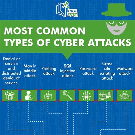 Infographic Top 7 Most Common Cyber Attacks The New Symbol Of Cyber Security Kulturaupice