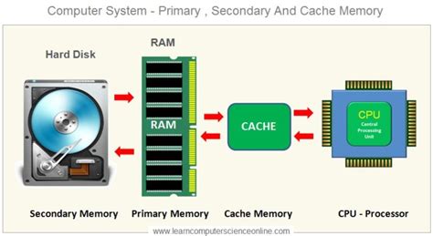 What Is Computer Memory Computer Memory Units Types Hierarchy