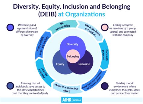 Diversity Equity Inclusion And Belonging Deib A 2023 Overview Aihr