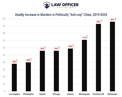 Murder Rates Surged In 90 Of America’s Largest Cities In 2020 Law Officer