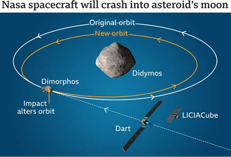 Double Asteroid Redirection Test Dart Mission Nasa