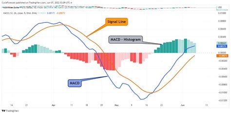 Macd Indicator Explained What Is The Macd Indicator