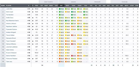 PFF Grades Defense - Week 17 : r/Jaguars