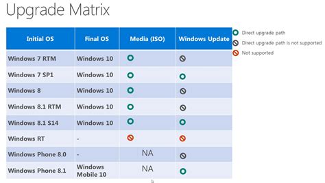 Microsofts Windows 10 Upgrade Path Chart Shows Windows Rt Is