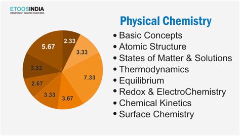 How To Prepare Chemistry For Jee Exam Get Details About Important Books And Topics Etoosindia