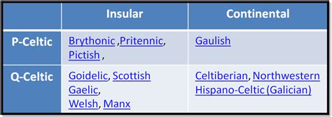 Cruthin Fir Bolg And Gael Celtic Languages Minding Your Ps And Qs