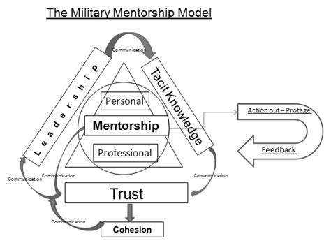 Military Mentorship Model Download Scientific Diagram