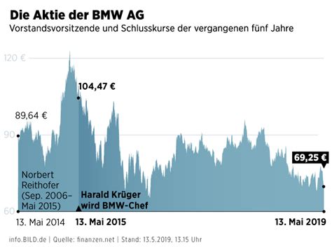 BMW Hauptversammlung Aktionäre rechnen mit BMW Boss Krüger ab Geld