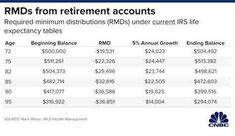 Rmd Table 2021 What Do The New Irs Life Expectancy Tables Mean To You