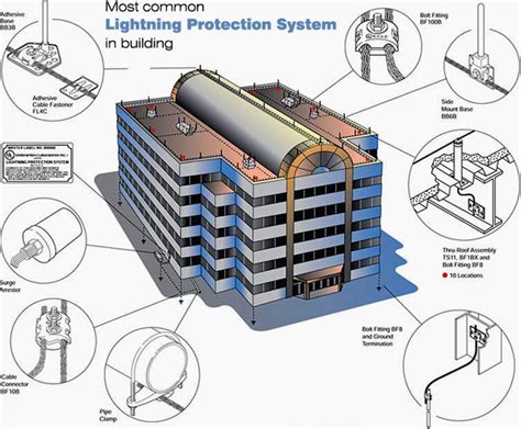 The lightning design system is run as an open source project and is available to everyone. Lightning Protection System - Germany Regulations