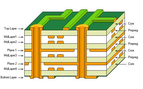 PCB Layer Stack Up