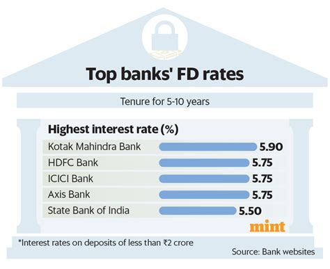 Fixed Deposit Rates Are Rising But Dont Go Overboard