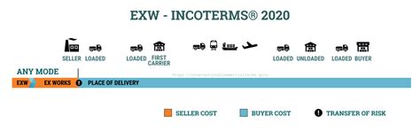 Exw Ex Works Place Of Delivery Incoterms 2020 Incoterms