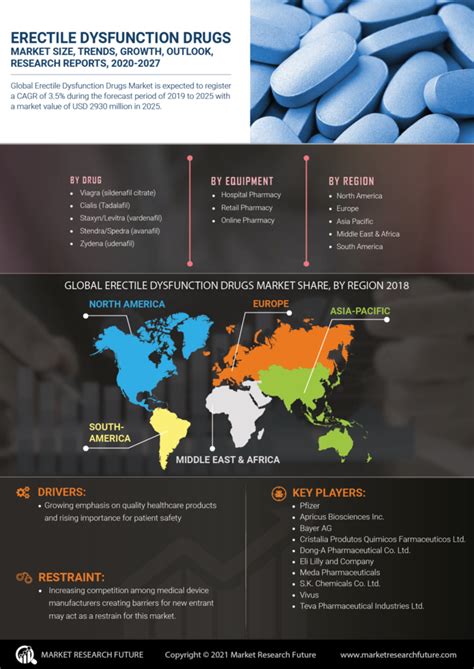 Erectile Dysfunction Drugs Market Size Analysis Trends Share